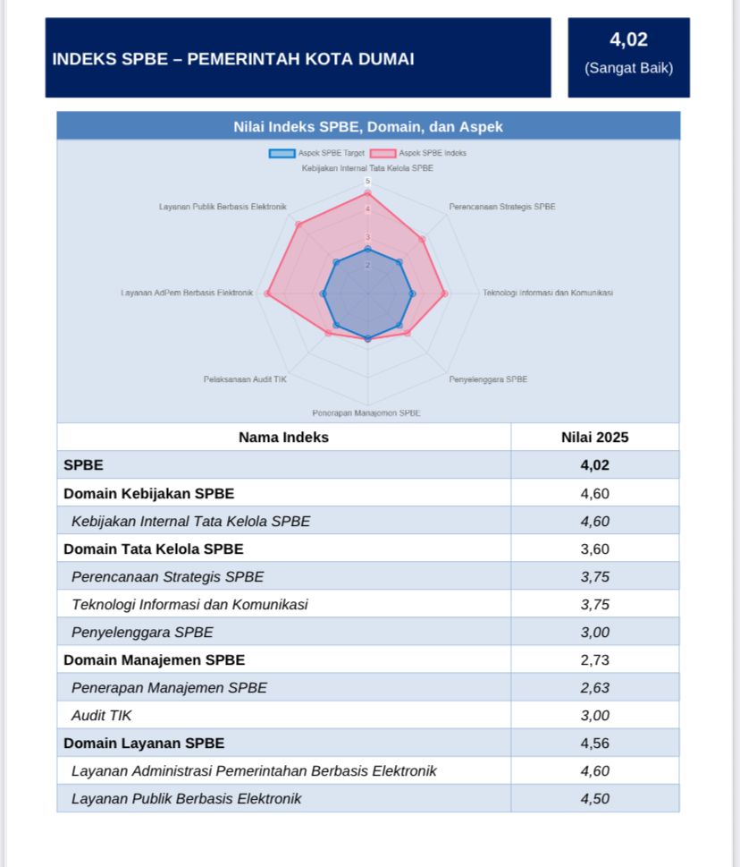 Pemko Dumai Pertahankan Peringkat Tertinggi SPBE se-Riau Tahun 2025 dengan Indeks 4,02